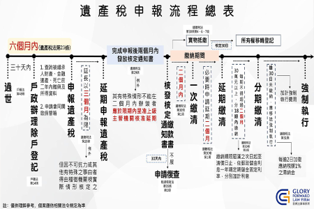 輕鬆搞懂：遺產稅申報流程圖總表－蘇家宏律師